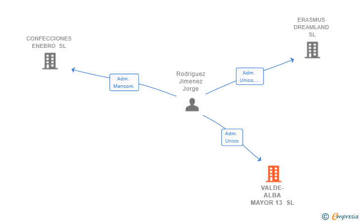 Vinculaciones societarias de VALDE-ALBA MAYOR 13 SL