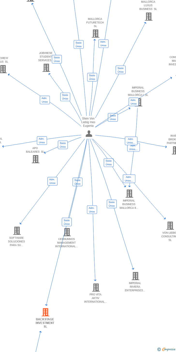 Vinculaciones societarias de BACKSTAGE INVESTMENT SL