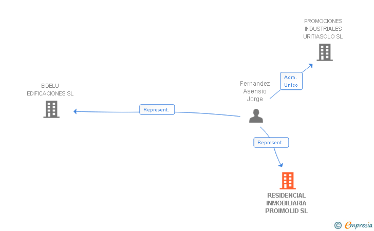Vinculaciones societarias de RESIDENCIAL INMOBILIARIA PROIMOLID SL