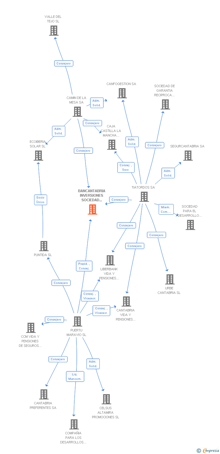 Vinculaciones societarias de BANCANTABRIA INVERSIONES SOCIEDAD ANONIMA ESTABLECIMIENTO FINANCIERO DE CREDITO