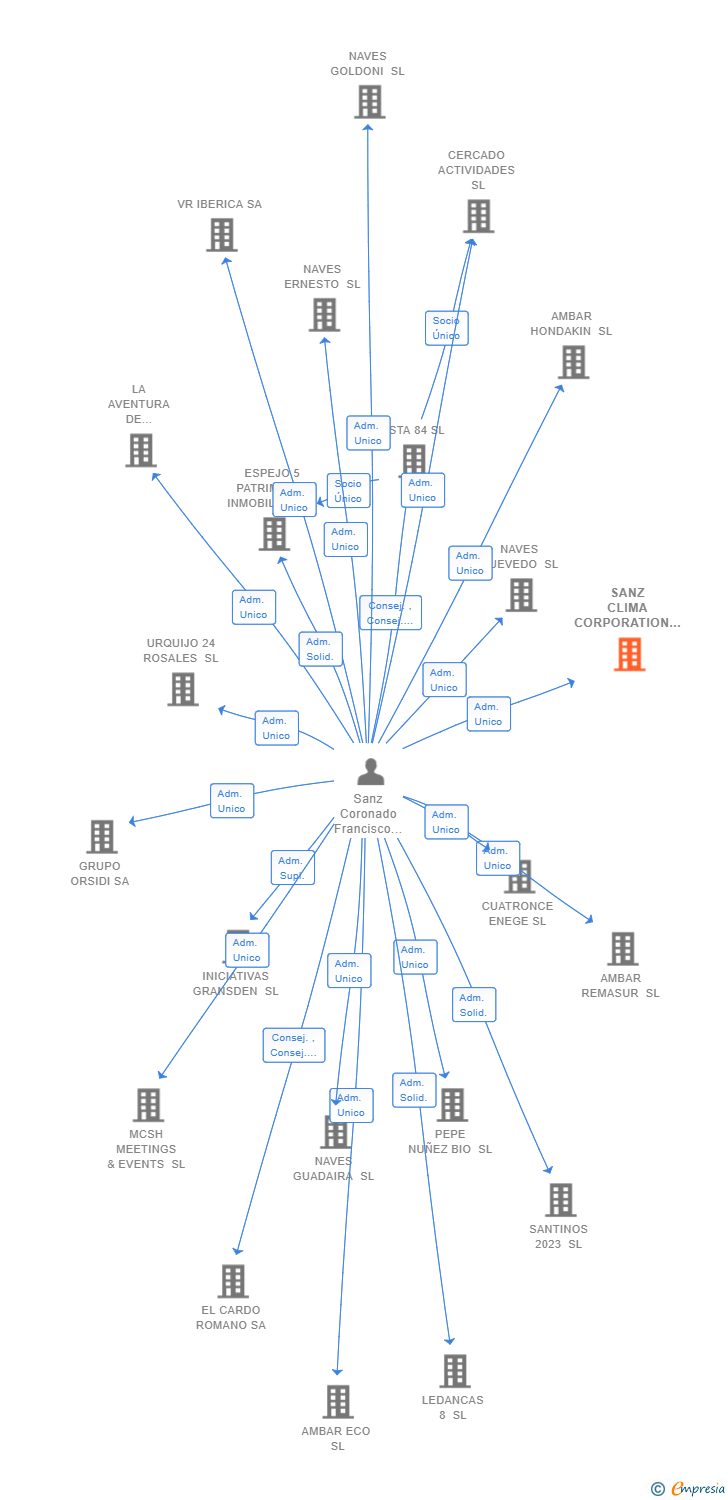 Vinculaciones societarias de SANZ CLIMA CORPORATION SL