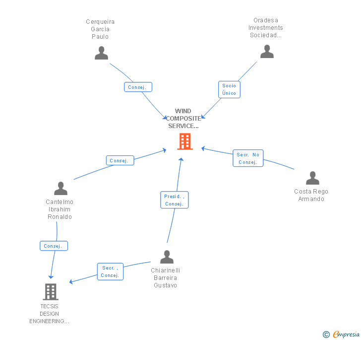Vinculaciones societarias de WIND COMPOSITE SERVICE GROUP EUROPE SL (EXTINGUIDA)