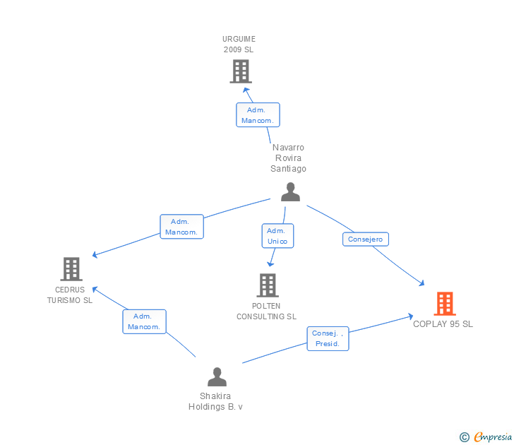 Vinculaciones societarias de COPLAY 95 SL