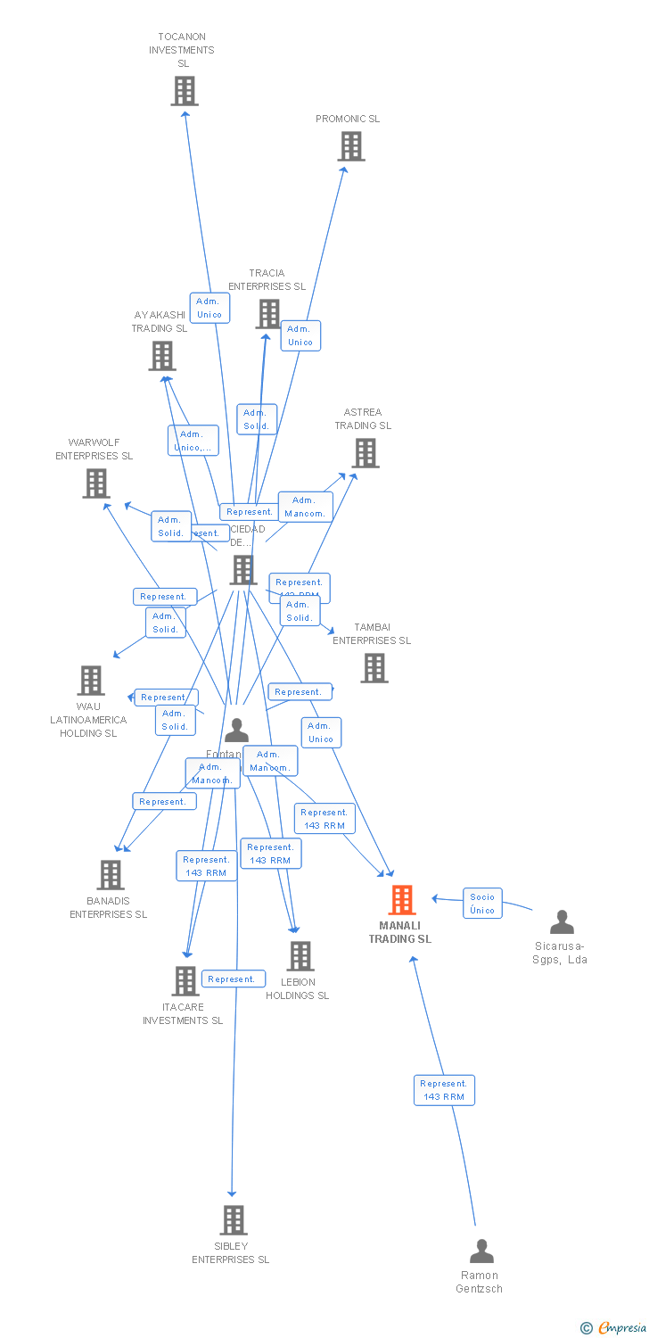 Vinculaciones societarias de MANALI TRADING SL