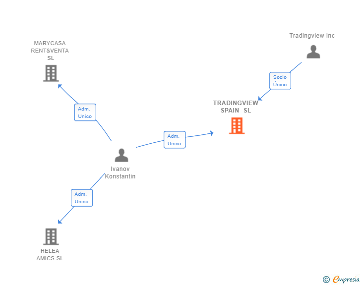 Vinculaciones societarias de TRADINGVIEW SPAIN SL
