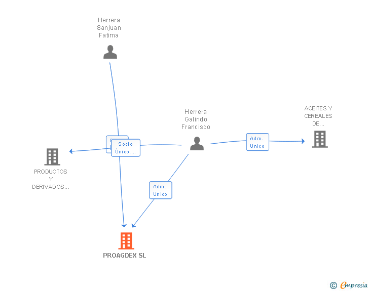 Vinculaciones societarias de PROAGDEX SL