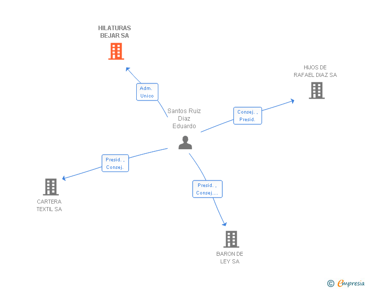 Vinculaciones societarias de HILATURAS BEJAR SA