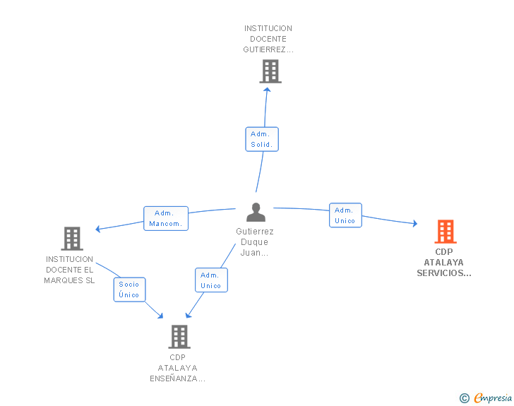 Vinculaciones societarias de CDP ATALAYA SERVICIOS SL