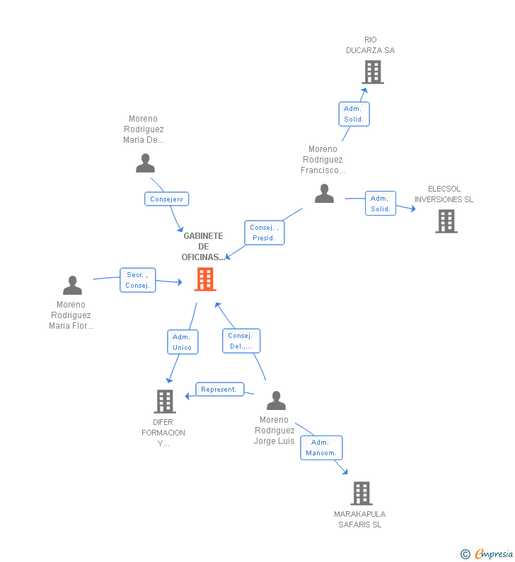 Vinculaciones societarias de GABINETE DE OFICINAS DE SERVICIOS SA