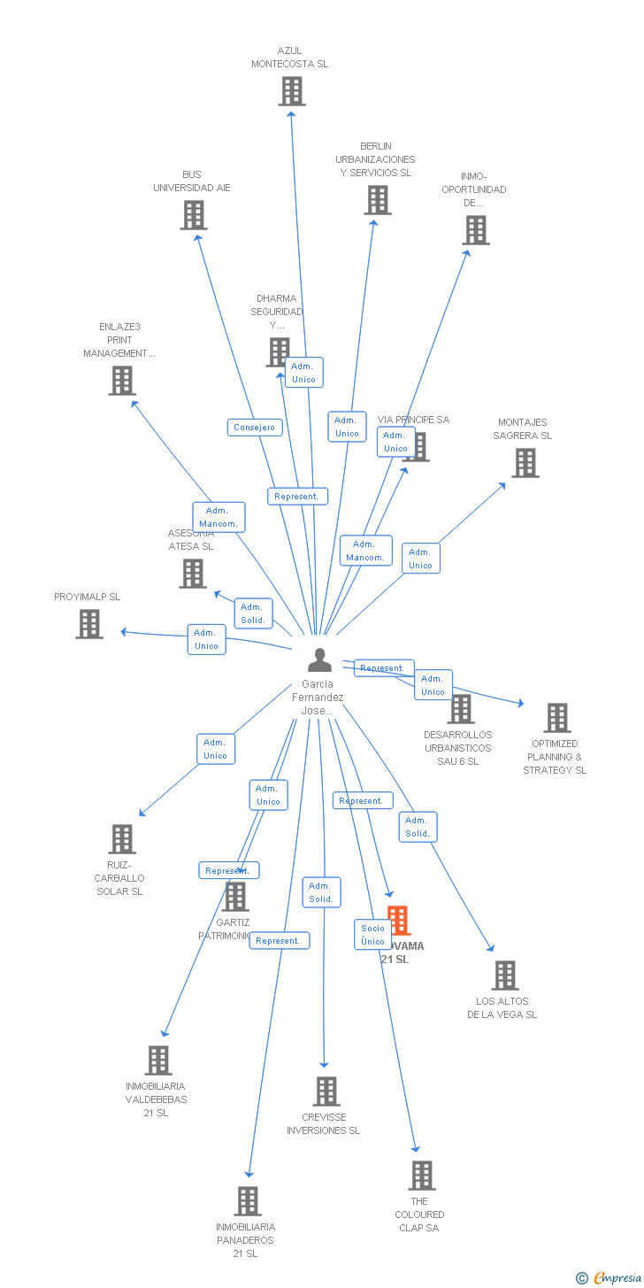 Vinculaciones societarias de DECOVAMA 21 SL