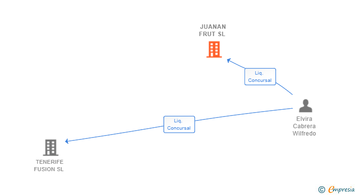 Vinculaciones societarias de JUANAN FRUT SL 