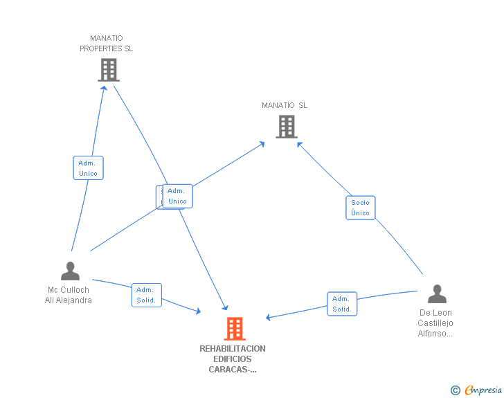 Vinculaciones societarias de REHABILITACION EDIFICIOS CARACAS-10 SL