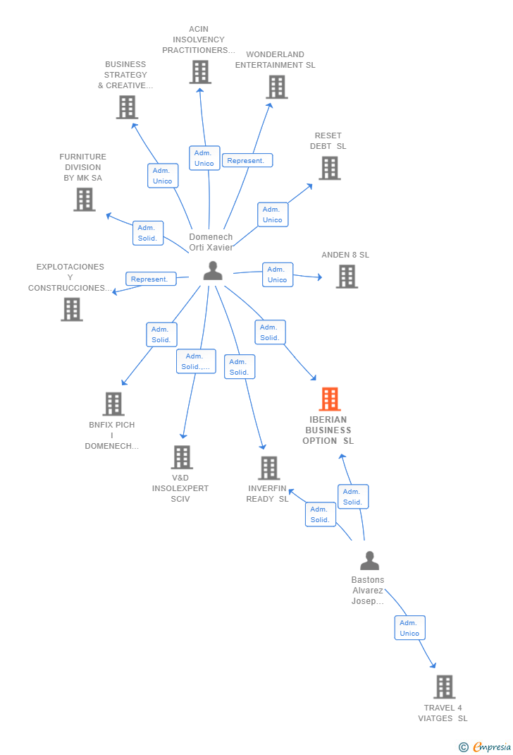 Vinculaciones societarias de IBERIAN BUSINESS OPTION SL