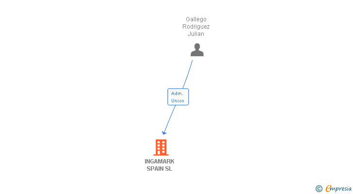 Vinculaciones societarias de INGAMARK SPAIN SL