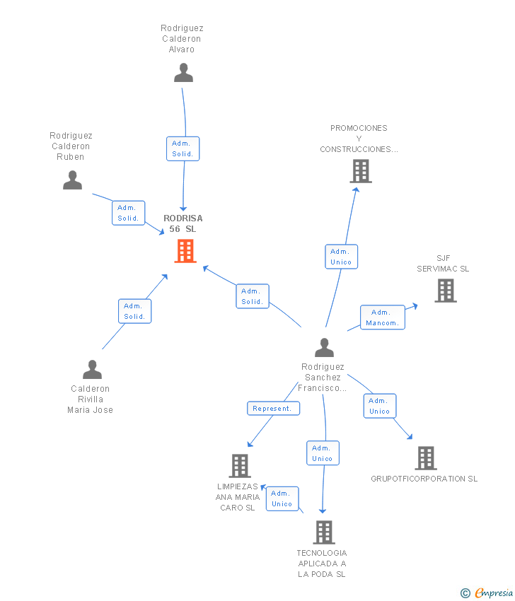 Vinculaciones societarias de RODRISA 56 SL