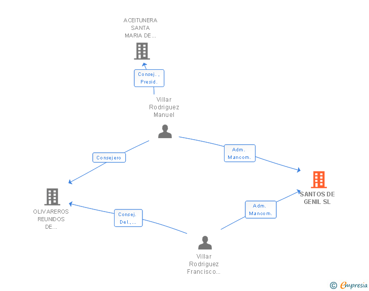 Vinculaciones societarias de SANTOS DE GENIL SL