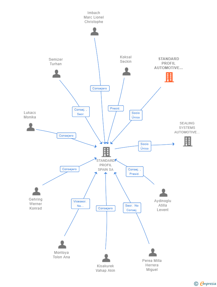 Vinculaciones societarias de STANDARD PROFIL AUTOMOTIVE GMBH