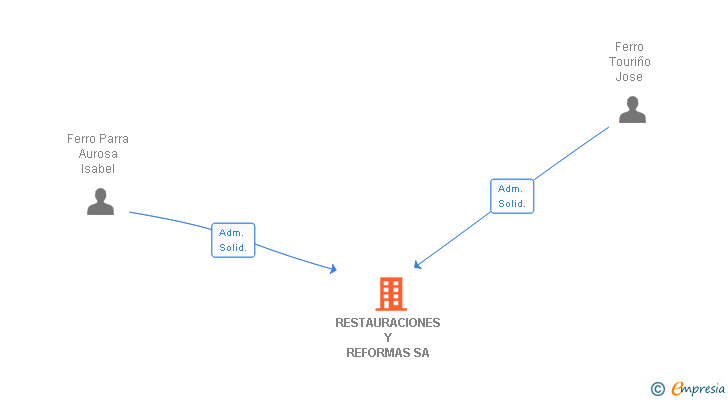 Vinculaciones societarias de RESTAURACIONES Y REFORMAS SA