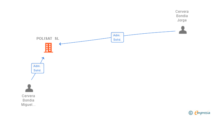 Vinculaciones societarias de POLISAT SL