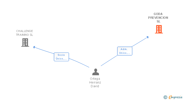 Vinculaciones societarias de GODA PREVENCION SL