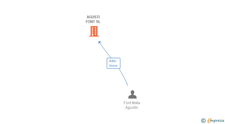 Vinculaciones societarias de AGUSTI FONT SL (EXTINGUIDA)