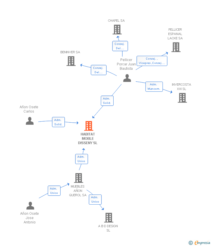 Vinculaciones societarias de HABITAT MOBLE DISSENY SL