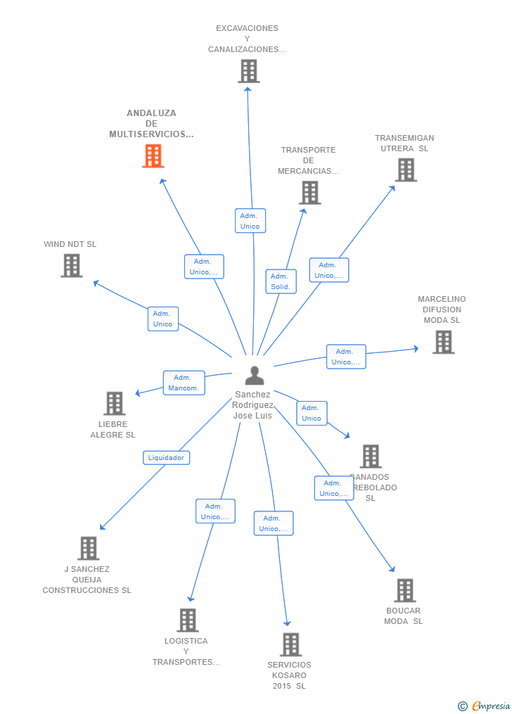 Vinculaciones societarias de ANDALUZA DE MULTISERVICIOS Y CONSTRUCCION SL