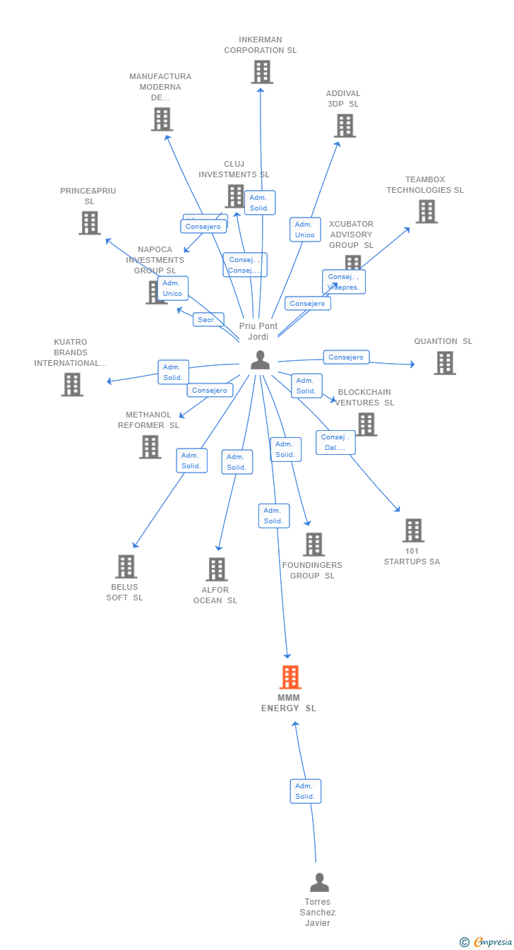 Vinculaciones societarias de VIVER CLEANTECH SL