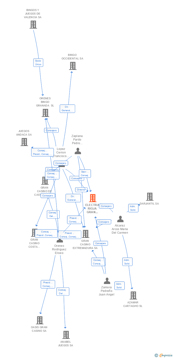 Vinculaciones societarias de ELECTRA RIOJA GRAN CASINO SA