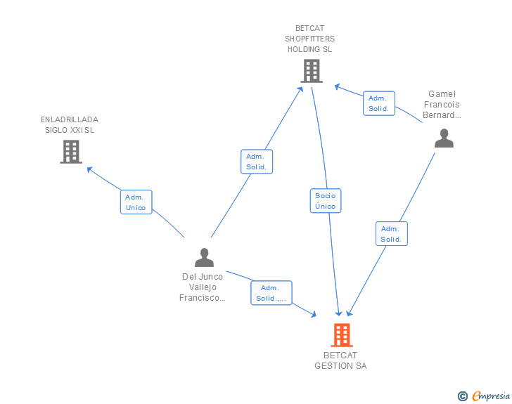 Vinculaciones societarias de BETCAT GESTION SA