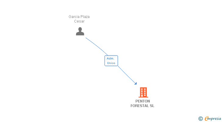 Vinculaciones societarias de PENTON FORESTAL SL