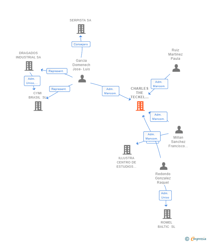 Vinculaciones societarias de CHARLES THE TECKEL PROPERTIES SL