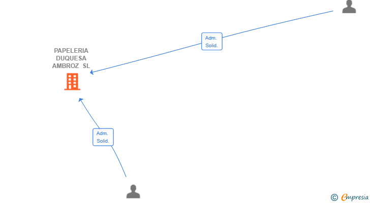 Vinculaciones societarias de PAPELERIA DUQUESA AMBROZ SL