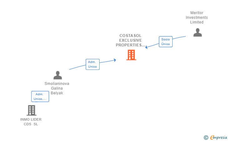 Vinculaciones societarias de COSTASOL EXCLUSIVE PROPERTIES SL