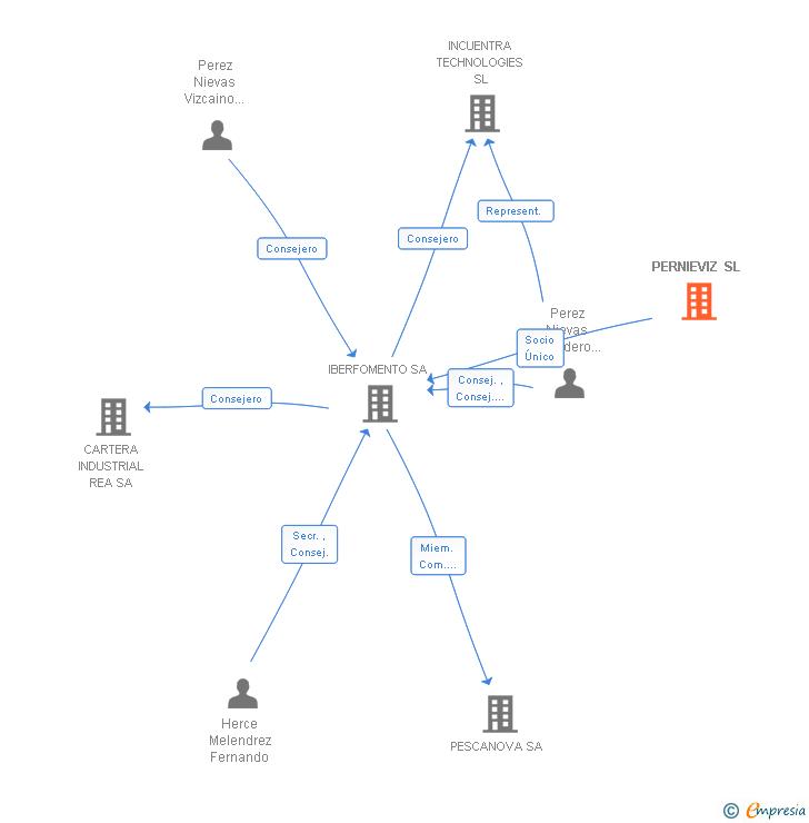 Vinculaciones societarias de PERNIEVIZ SL
