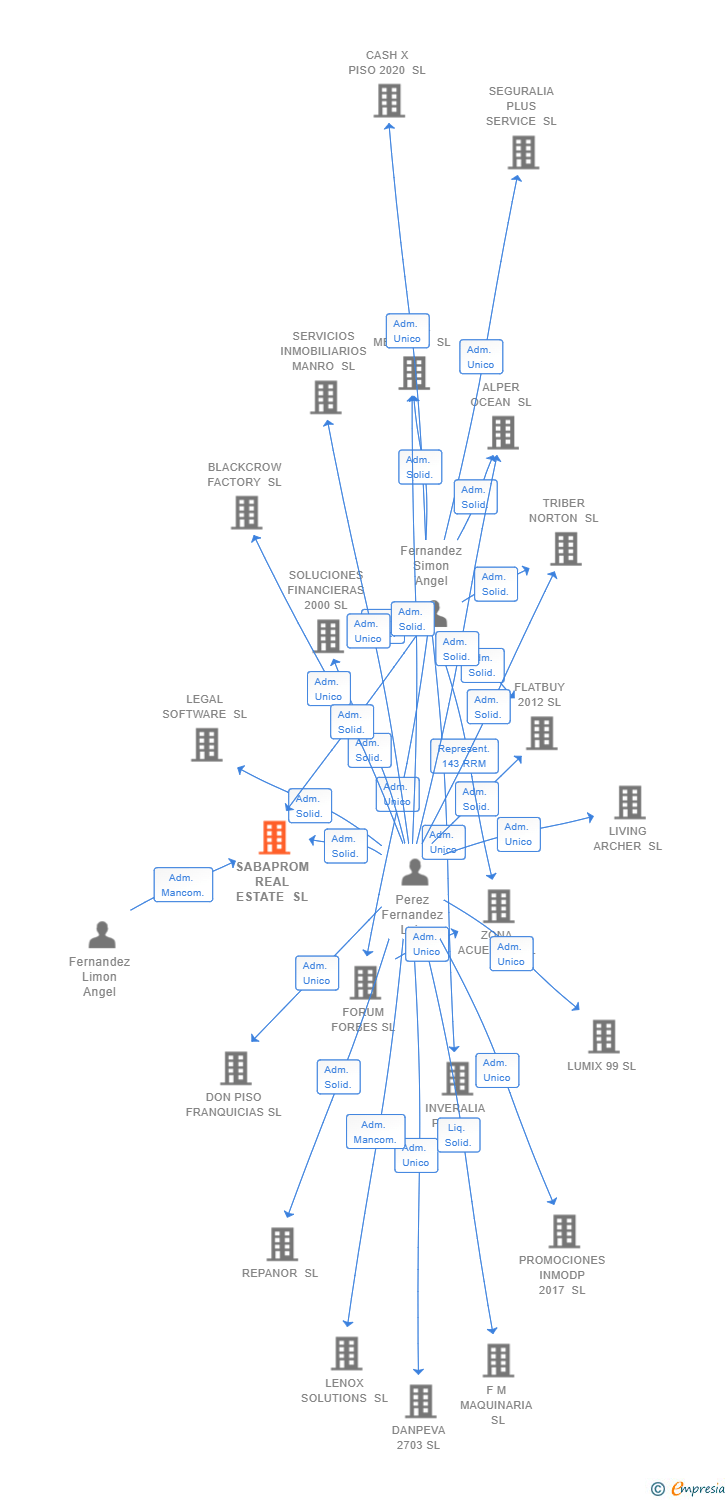 Vinculaciones societarias de SABAPROM REAL ESTATE SL