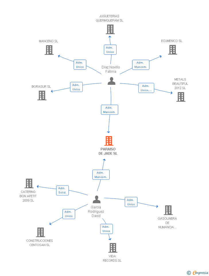 Vinculaciones societarias de PARAISO DE JADE SL