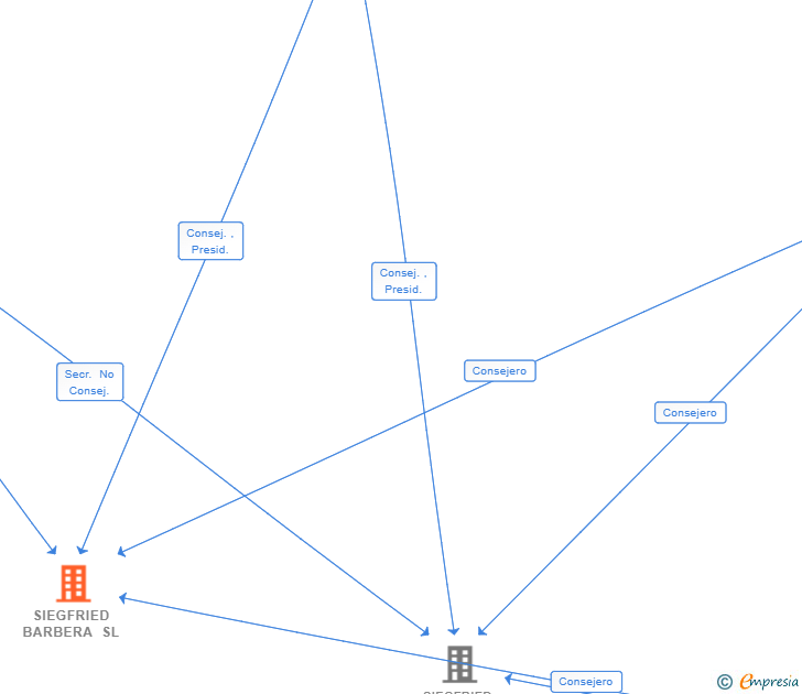 Vinculaciones societarias de SIEGFRIED BARBERA SL