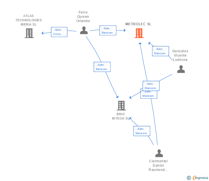 Vinculaciones societarias de METROLEC SL