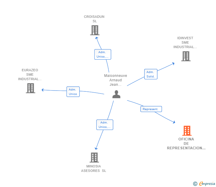 Vinculaciones societarias de OFICINA DE REPRESENTACION EN ESPAÑA DE IDINVEST PARTNERS