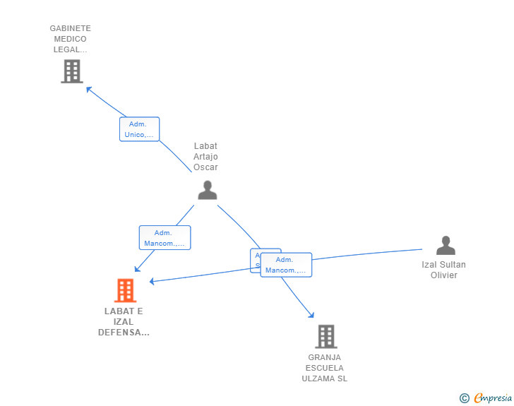 Vinculaciones societarias de LABAT E IZAL DEFENSA MEDICO LEGAL SLP