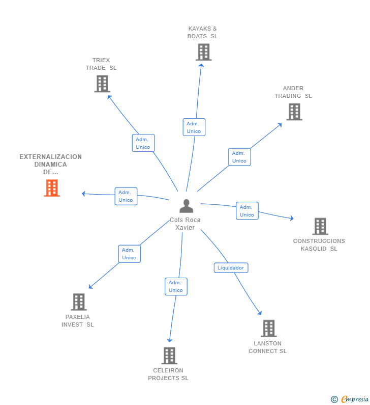 Vinculaciones societarias de EXTERNALIZACION DINAMICA DE PROCESOS SL