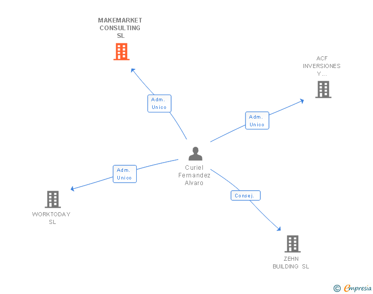 Vinculaciones societarias de MAKEMARKET CONSULTING SL