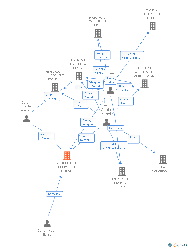 Vinculaciones societarias de PROMOTORA PROYECTO UIM SL