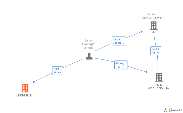 Vinculaciones societarias de LEONLU SL