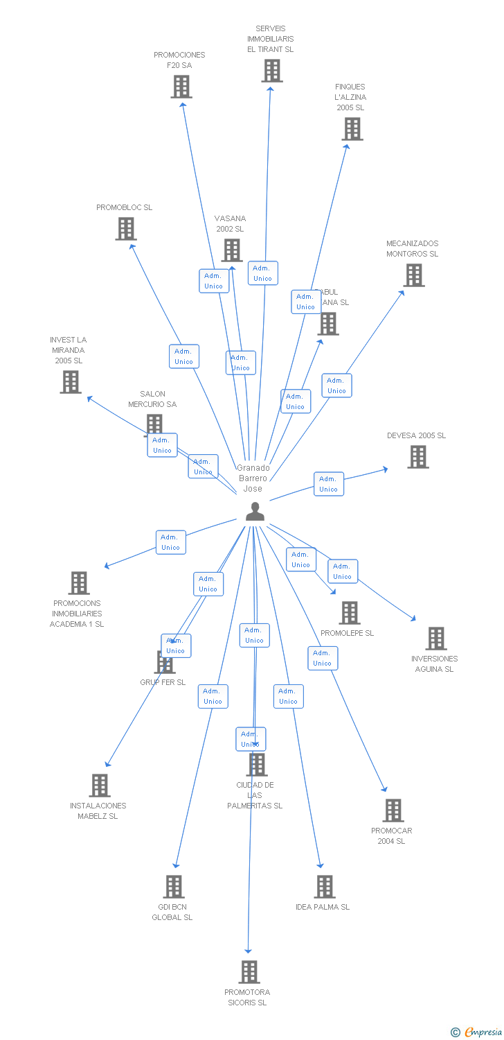 Vinculaciones societarias de COINBOR SL