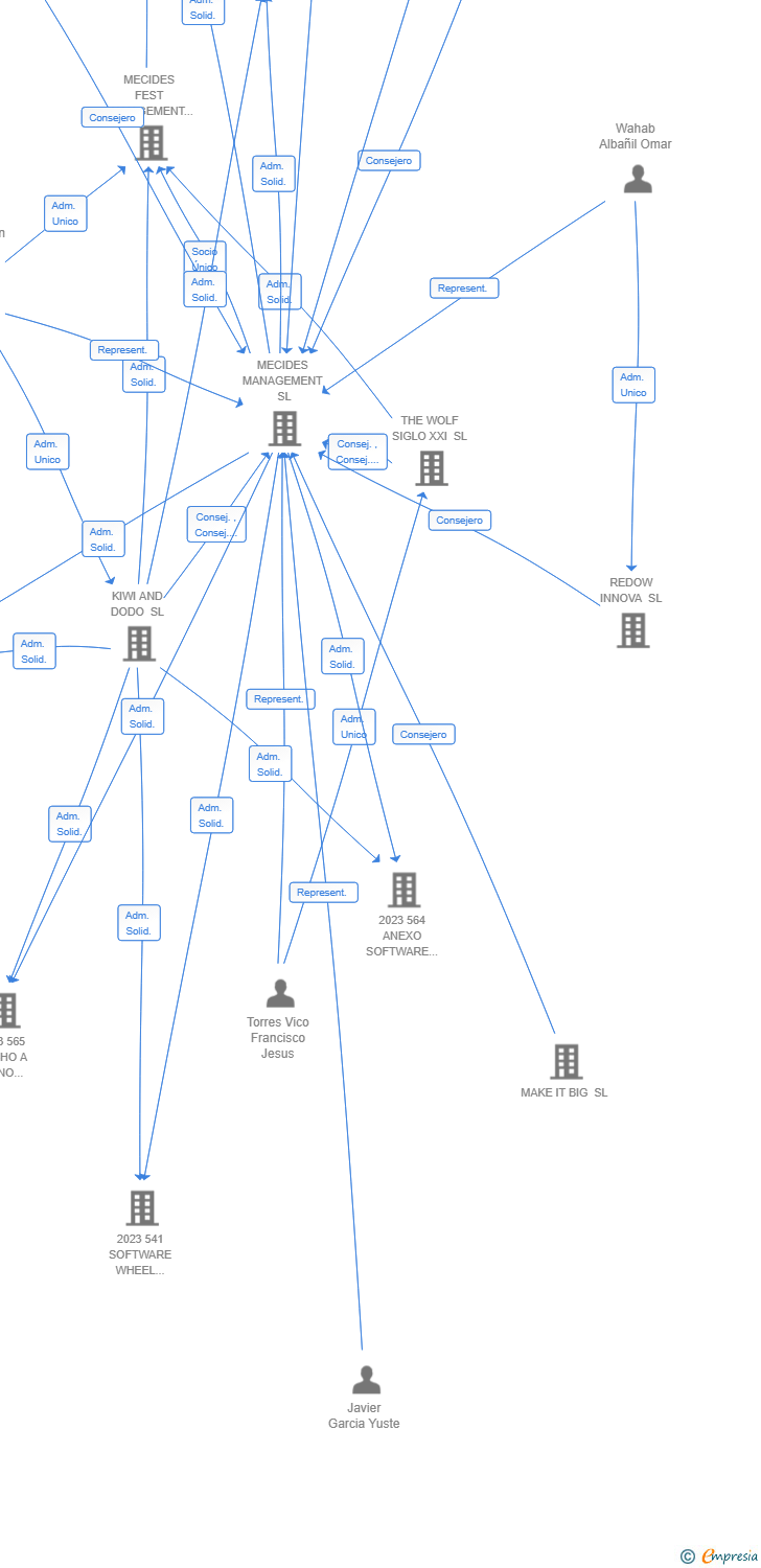 Vinculaciones societarias de 699 BLUESKIES TECHNOLOGIES AIE