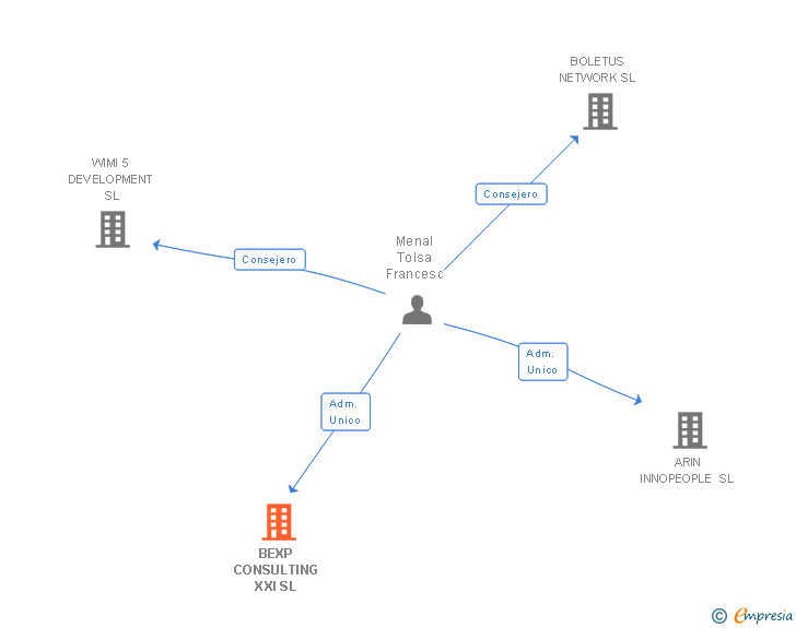 Vinculaciones societarias de BEXP CONSULTING XXI SL