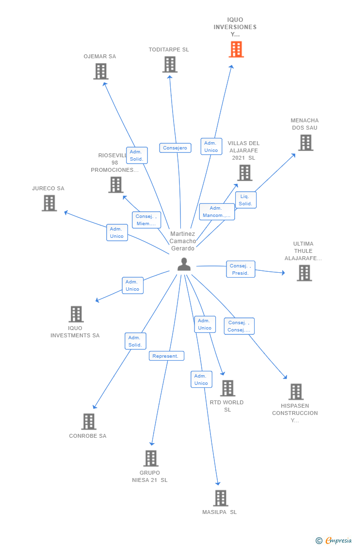 Vinculaciones societarias de IQUO INVERSIONES Y GESTION SL