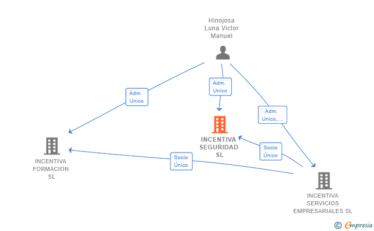 Vinculaciones societarias de INCENTIVA SEGURIDAD SL